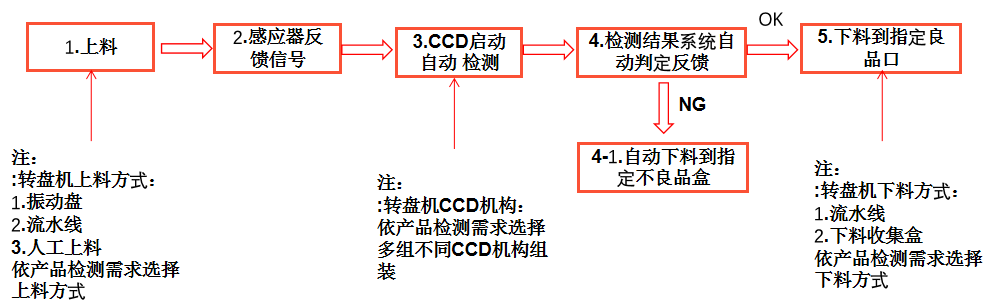 尺寸自動(dòng)化視覺檢測(cè)設(shè)備