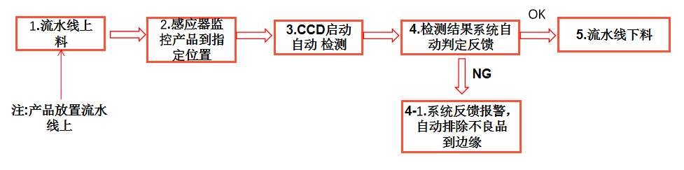 工業(yè)ccd機(jī)器視覺(jué)檢測(cè)設(shè)備